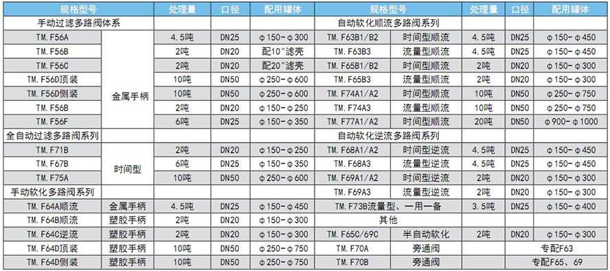 软化器及控制器选型表