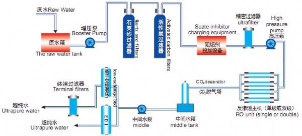 超纯水工艺